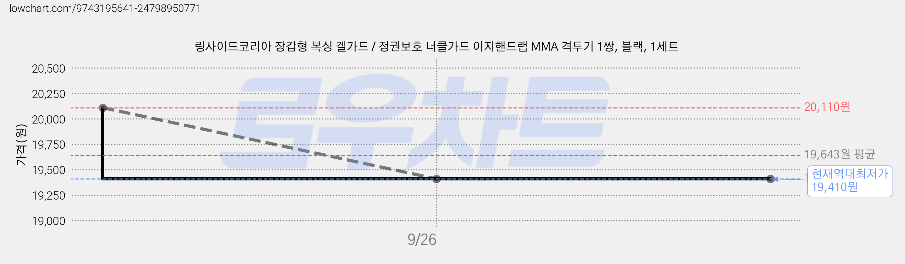 링사이드코리아 장갑형 복싱 겔가드 / 정권보호 너클가드 이지핸드랩 MMA 격투기 1쌍, 블랙, 1세트 가격 변동 차트, 현재가 19,410원, 역대최저가