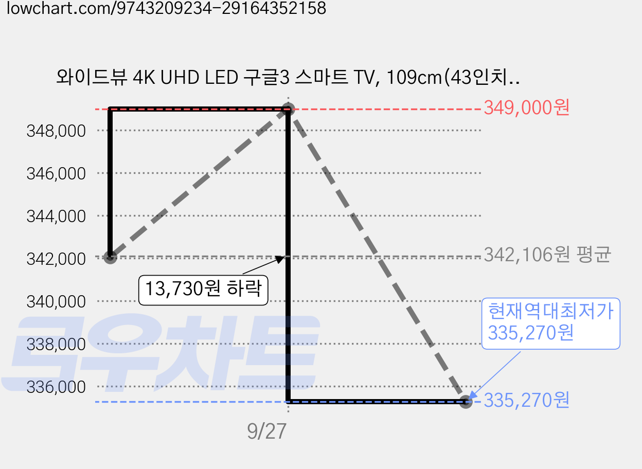 와이드뷰 4K UHD LED 구글3 스마트 TV, 109cm(43인치), WGE43UT1, 스탠드형, 고객직접설치 가격 변동 차트, 현재가 335,270원, 역대최저가