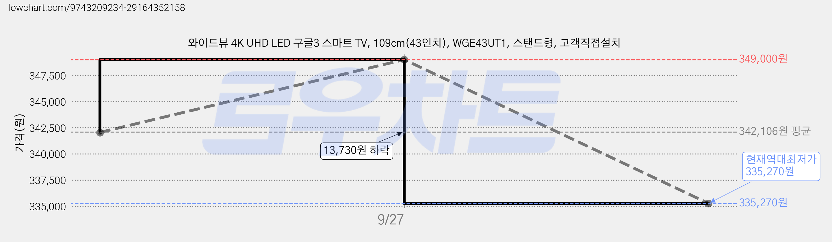 와이드뷰 4K UHD LED 구글3 스마트 TV, 109cm(43인치), WGE43UT1, 스탠드형, 고객직접설치 가격 변동 차트, 현재가 335,270원, 역대최저가
