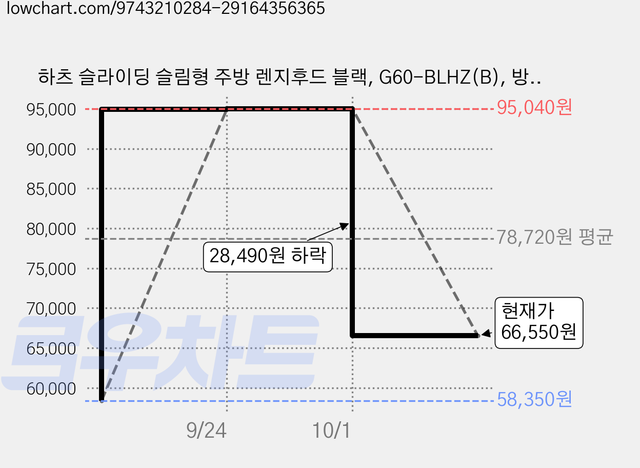 하츠 슬라이딩 슬림형 주방 렌지후드 블랙, G60-BLHZ(B), 방문설치 가격 변동 차트, 현재가 66,550원, 관측 최저가 58,350원