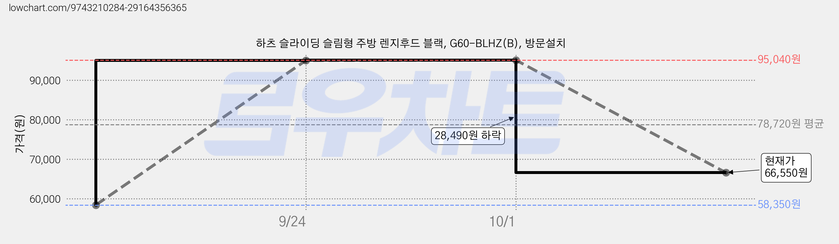 하츠 슬라이딩 슬림형 주방 렌지후드 블랙, G60-BLHZ(B), 방문설치 가격 변동 차트, 현재가 66,550원, 관측 최저가 58,350원