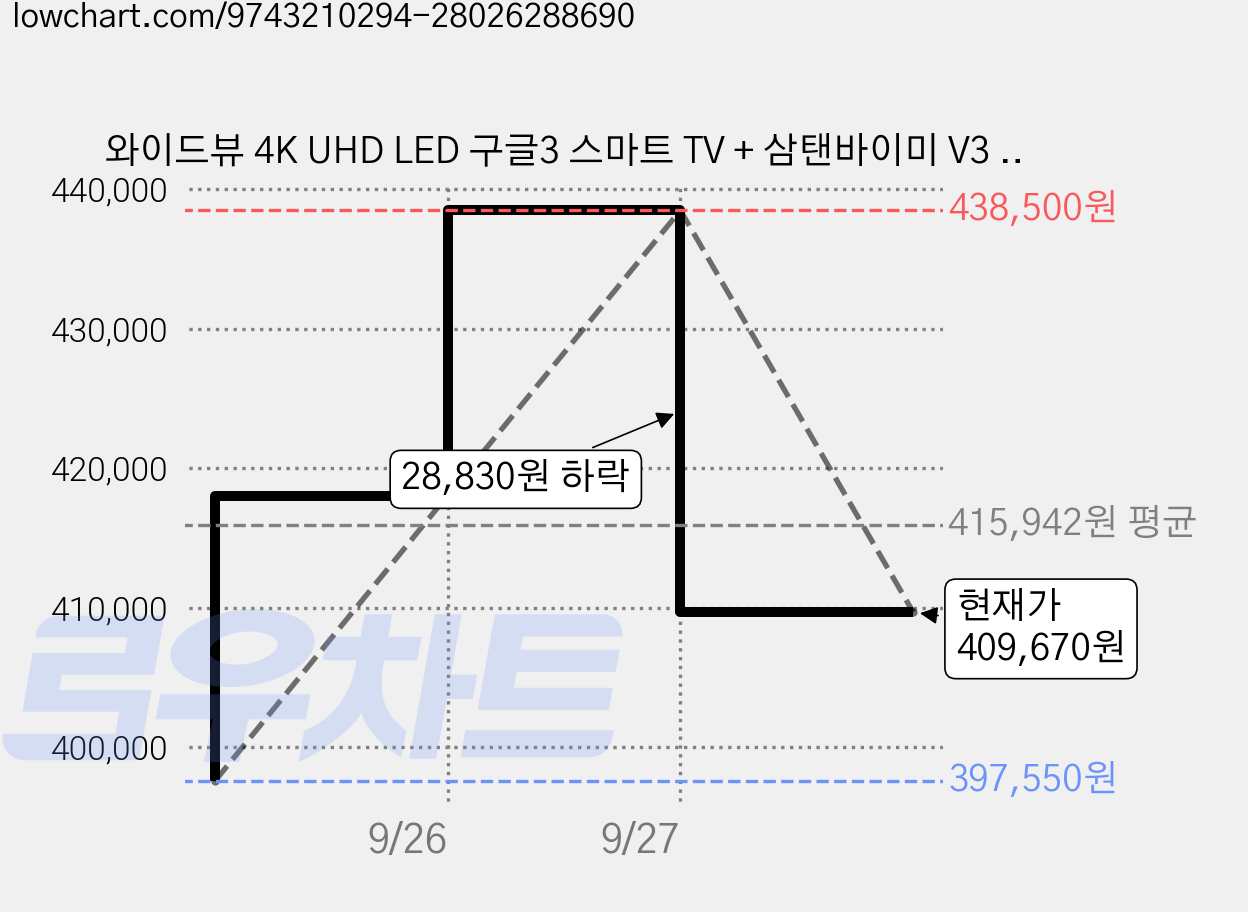와이드뷰 4K UHD LED 구글3 스마트 TV + 삼탠바이미 V3 스탠드 세트, 109cm(43인치), WGE43UT1(TV), EKWBYME78B(스탠드), 이동형 스탠드, 고객직접설치 가격 변동 차트, 현재가 409,670원, 관측 최저가 397,550원