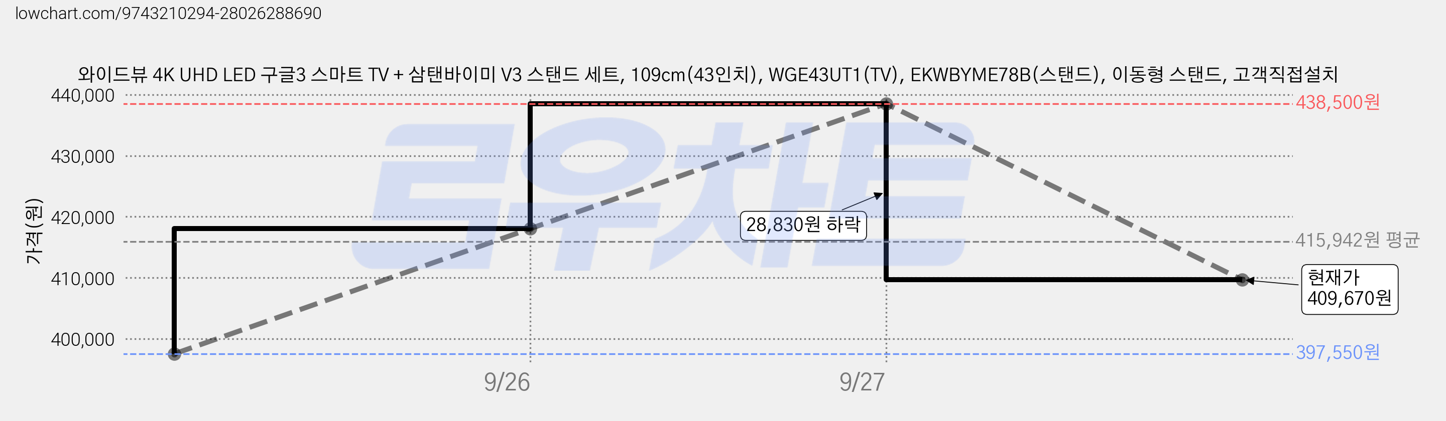 와이드뷰 4K UHD LED 구글3 스마트 TV + 삼탠바이미 V3 스탠드 세트, 109cm(43인치), WGE43UT1(TV), EKWBYME78B(스탠드), 이동형 스탠드, 고객직접설치 가격 변동 차트, 현재가 409,670원, 관측 최저가 397,550원