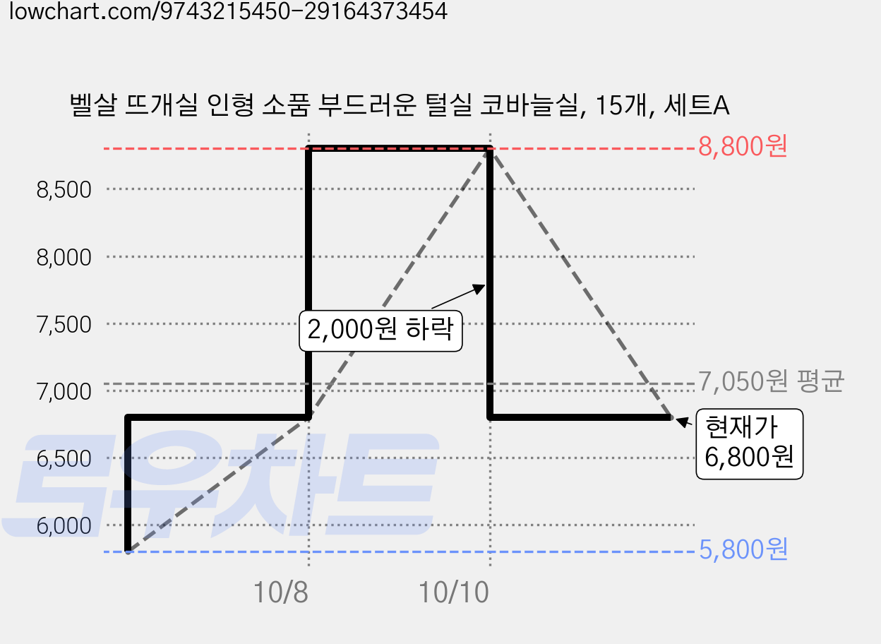 벨살 뜨개실 인형 소품 부드러운 털실 코바늘실, 15개, 세트A 가격 변동 차트, 현재가 6,800원, 관측 최저가 5,800원
