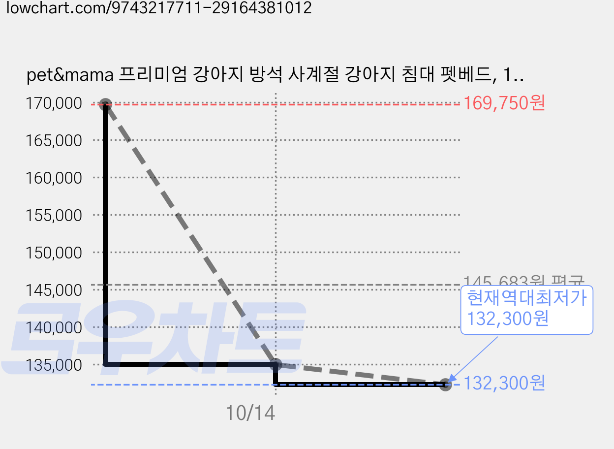 pet&mama 프리미엄 강아지 방석 사계절 강아지 침대 펫베드, 1개, 크림 아이보리 가격 변동 차트, 현재가 132,300원, 역대최저가