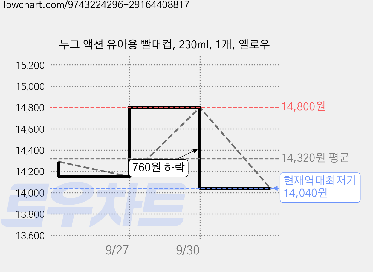 누크 액션 유아용 빨대컵, 230ml, 1개, 옐로우 가격 변동 차트, 현재가 14,040원, 역대최저가