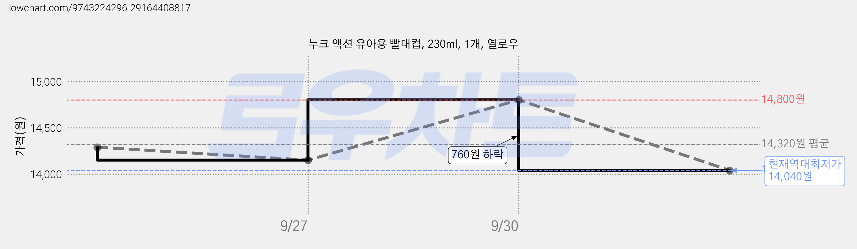 누크 액션 유아용 빨대컵, 230ml, 1개, 옐로우 가격 변동 차트, 현재가 14,040원, 역대최저가