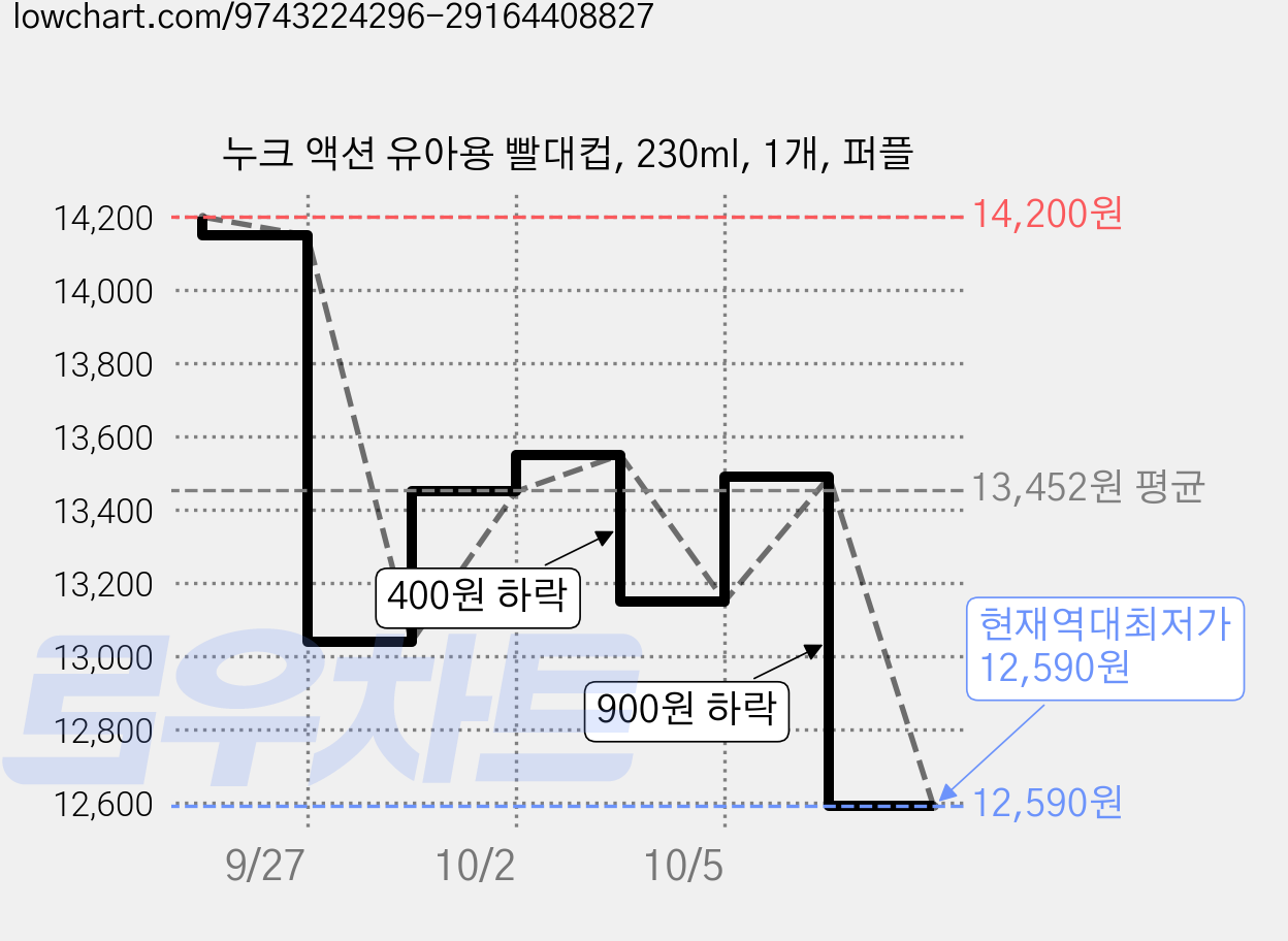 누크 액션 유아용 빨대컵, 230ml, 1개, 퍼플 가격 변동 차트, 현재가 12,590원, 역대최저가