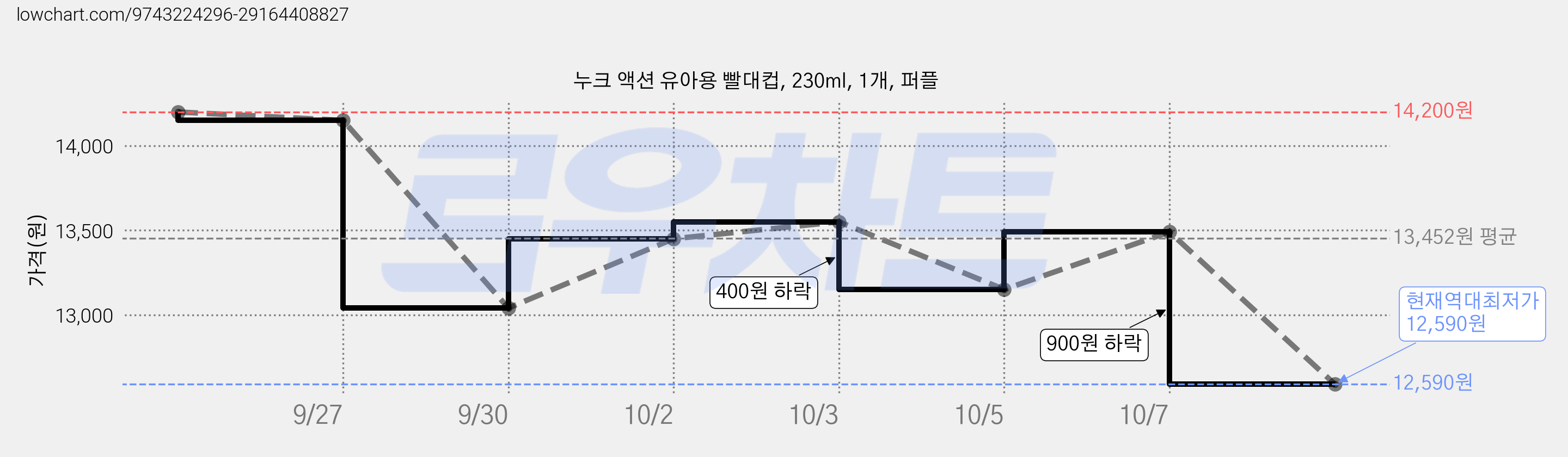 누크 액션 유아용 빨대컵, 230ml, 1개, 퍼플 가격 변동 차트, 현재가 12,590원, 역대최저가
