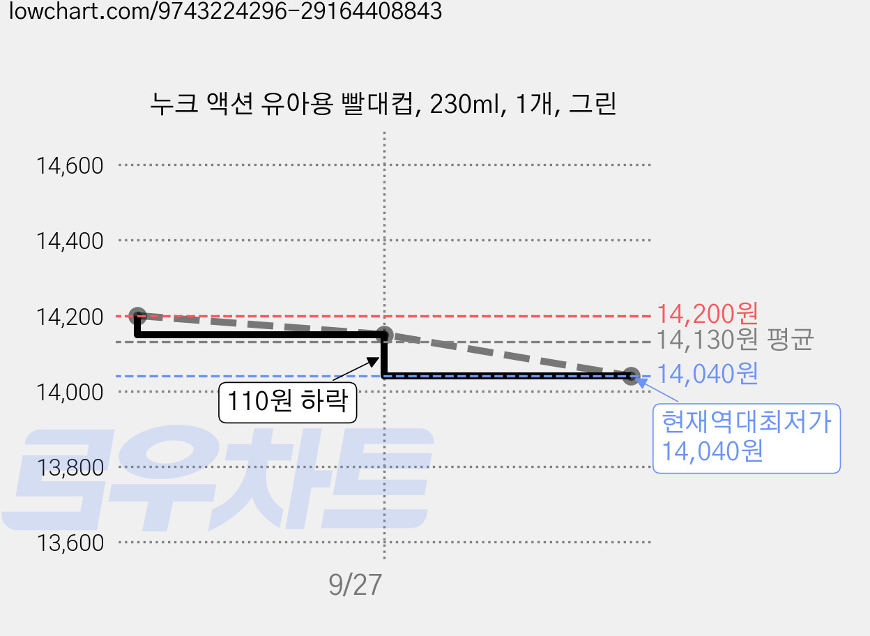 누크 액션 유아용 빨대컵, 230ml, 1개, 그린 가격 변동 차트, 현재가 14,040원, 역대최저가