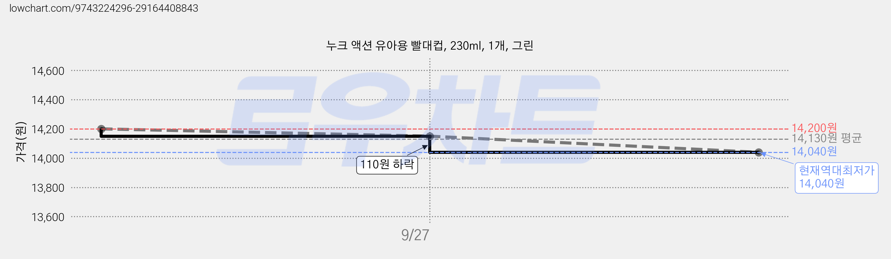 누크 액션 유아용 빨대컵, 230ml, 1개, 그린 가격 변동 차트, 현재가 14,040원, 역대최저가