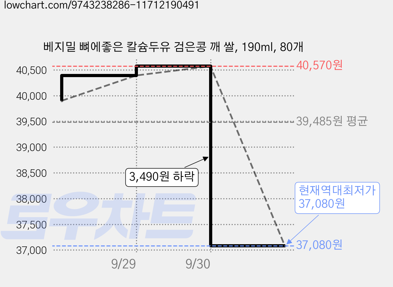 베지밀 뼈에좋은 칼슘두유 검은콩 깨 쌀, 190ml, 80개 가격 변동 차트, 현재가 37,080원, 역대최저가