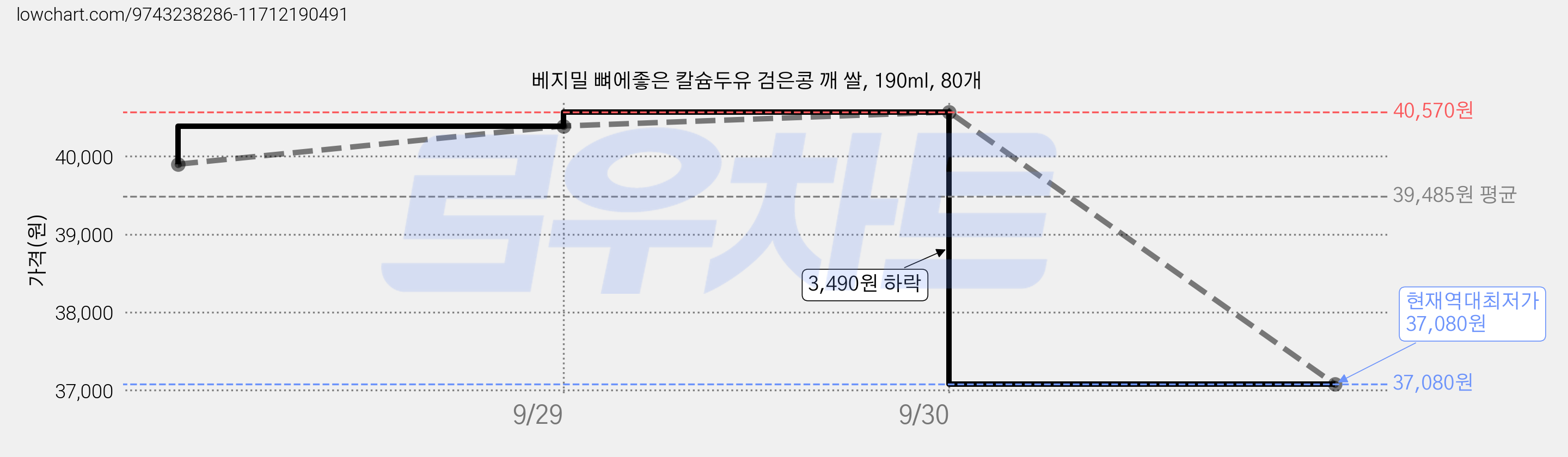 베지밀 뼈에좋은 칼슘두유 검은콩 깨 쌀, 190ml, 80개 가격 변동 차트, 현재가 37,080원, 역대최저가