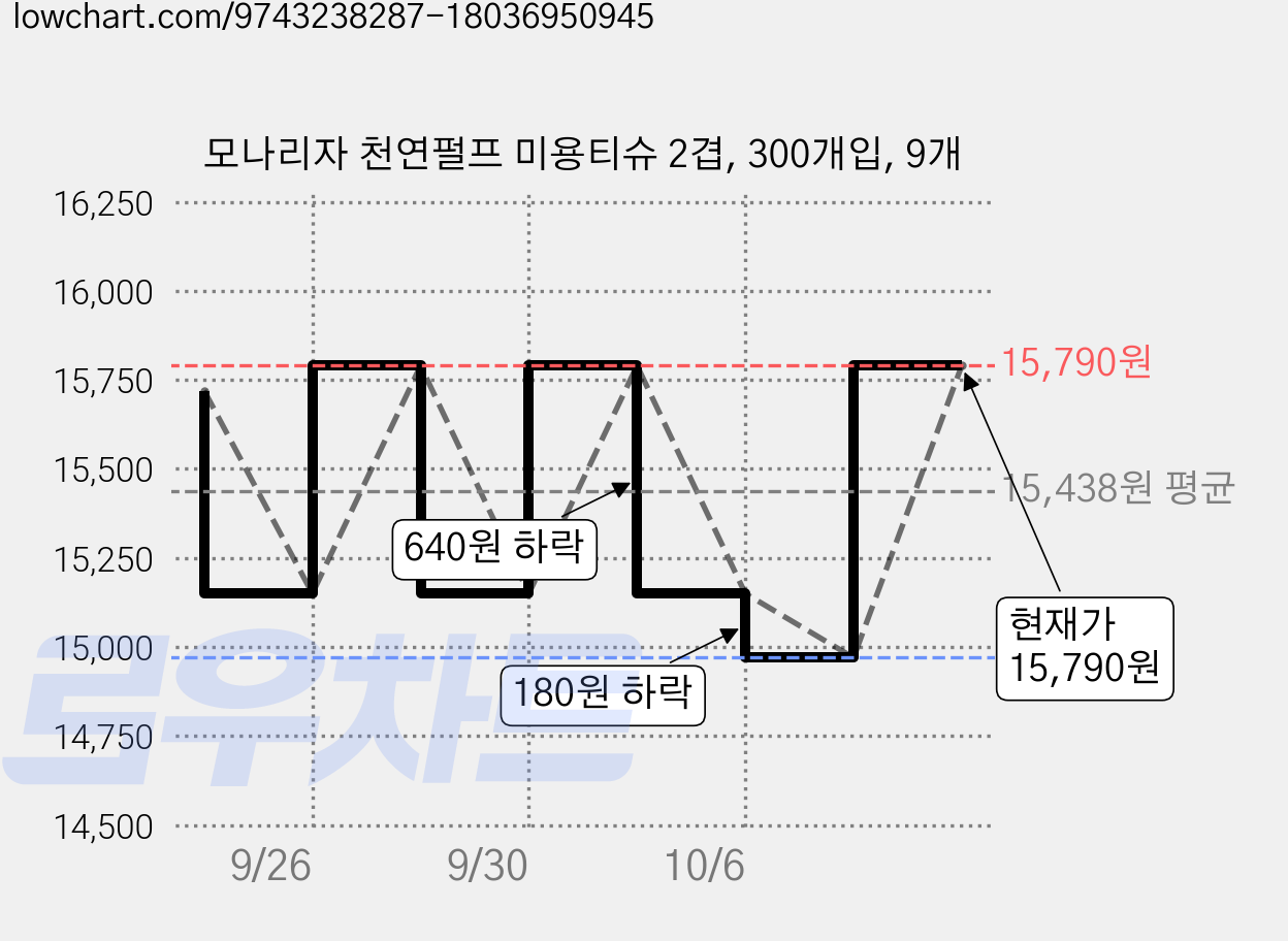 모나리자 천연펄프 미용티슈 2겹, 300개입, 9개 가격 변동 차트, 현재가 14,970원, 역대최저가