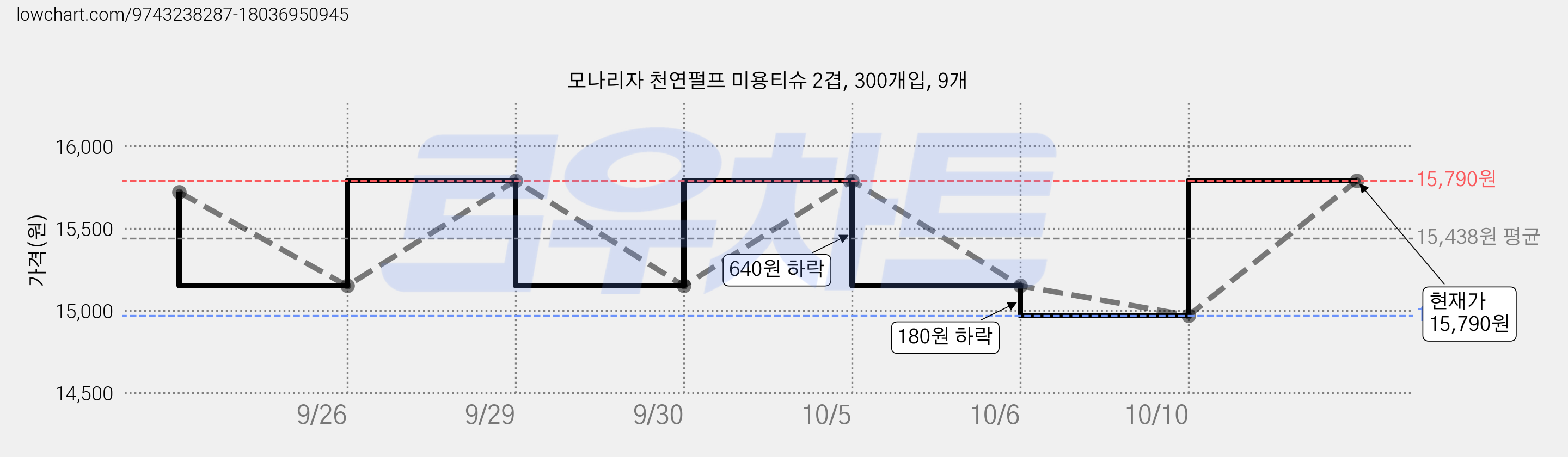 모나리자 천연펄프 미용티슈 2겹, 300개입, 9개 가격 변동 차트, 현재가 14,970원, 역대최저가