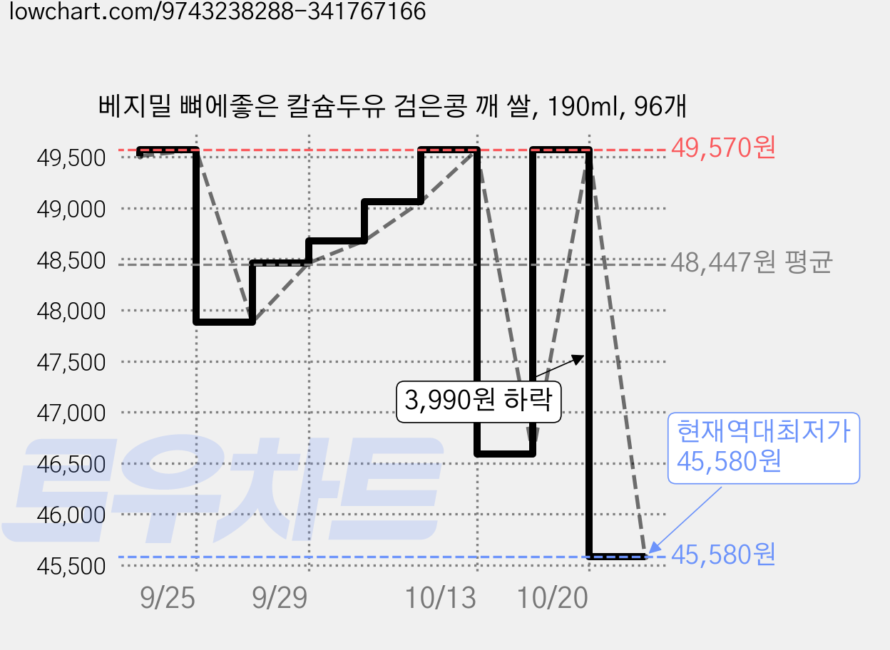 베지밀 뼈에좋은 칼슘두유 검은콩 깨 쌀, 190ml, 96개 가격 변동 차트, 현재가 45,580원, 역대최저가