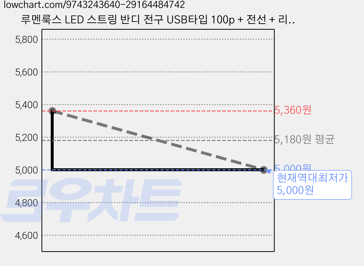 루멘룩스 LED 스트링 반디 전구 USB타입 100p + 전선 + 리모컨 세트, 혼합칼라(전구), 투명(전선), 1세트 가격 변동 차트, 현재가 5,000원, 역대최저가