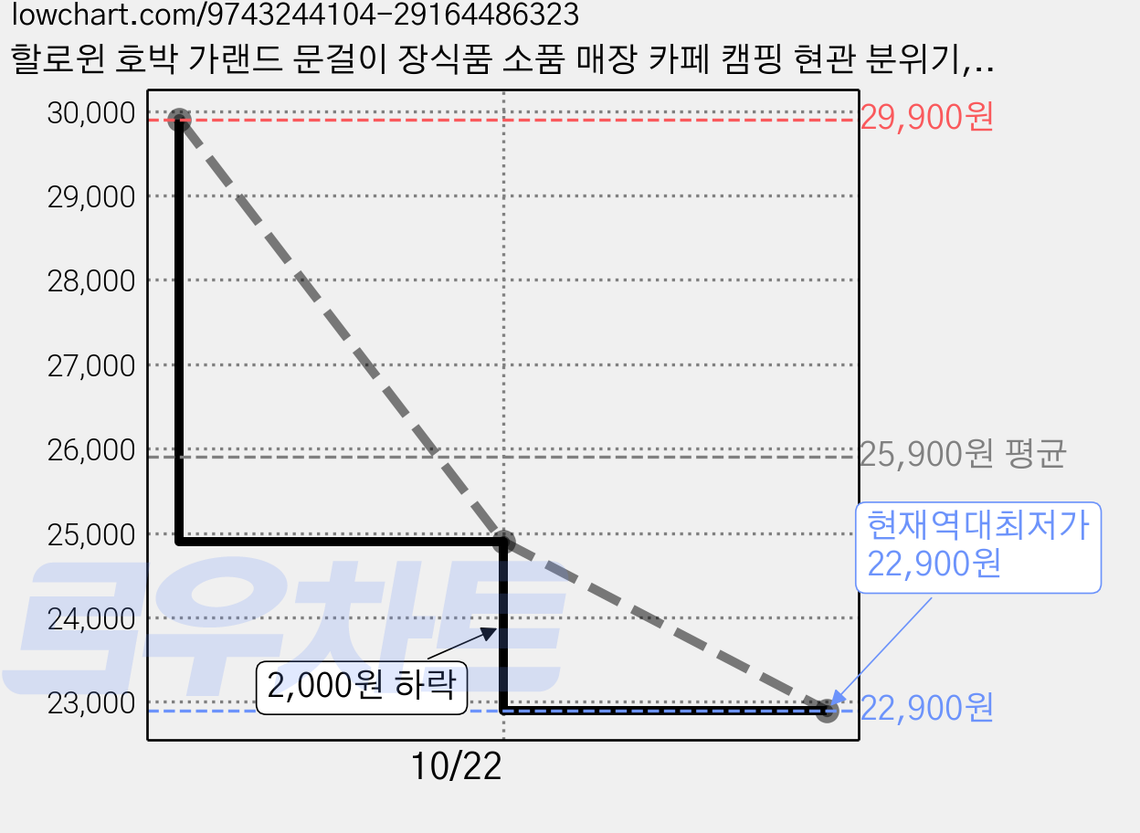 할로윈 호박 가랜드 문걸이 장식품 소품 매장 카페 캠핑 현관 분위기, 1세트, 스타일 A 가격 변동 차트, 현재가 22,900원, 역대최저가