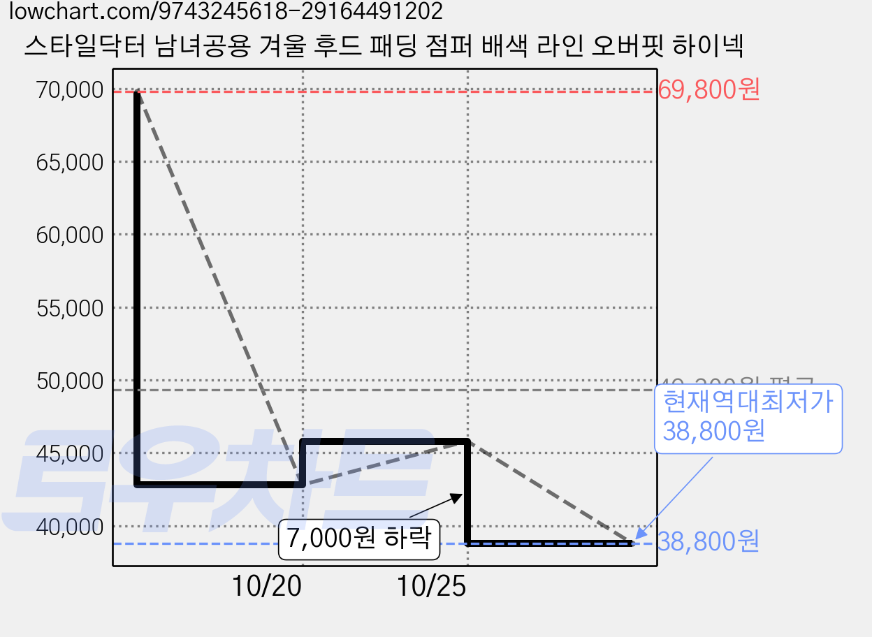 스타일닥터 남녀공용 겨울 후드 패딩 점퍼 배색 라인 오버핏 하이넥 가격 변동 차트, 현재가 38,800원, 역대최저가