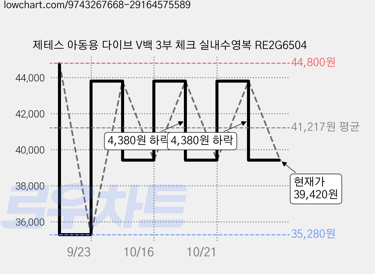 제테스 아동용 다이브 V백 3부 체크 실내수영복 RE2G6504 가격 변동 차트, 현재가 39,420원, 관측 최저가 35,280원