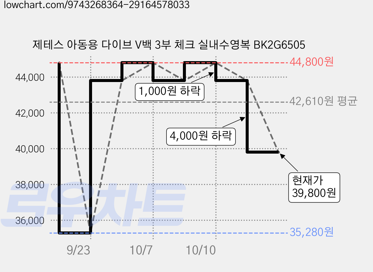 제테스 아동용 다이브 V백 3부 체크 실내수영복 BK2G6505 가격 변동 차트, 현재가 39,800원, 관측 최저가 35,280원