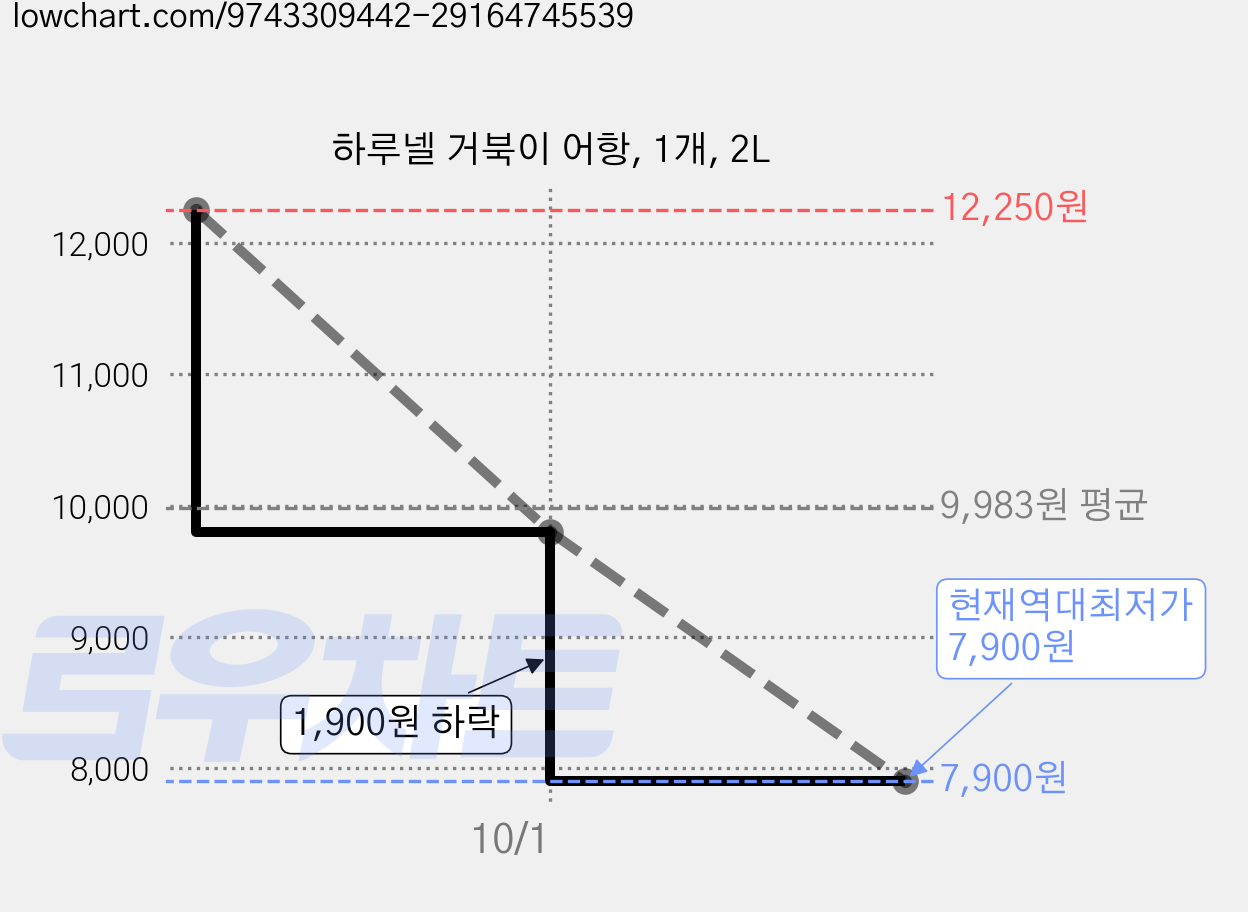 하루넬 거북이 어항, 1개, 2L 가격 변동 차트, 현재가 7,900원, 역대최저가