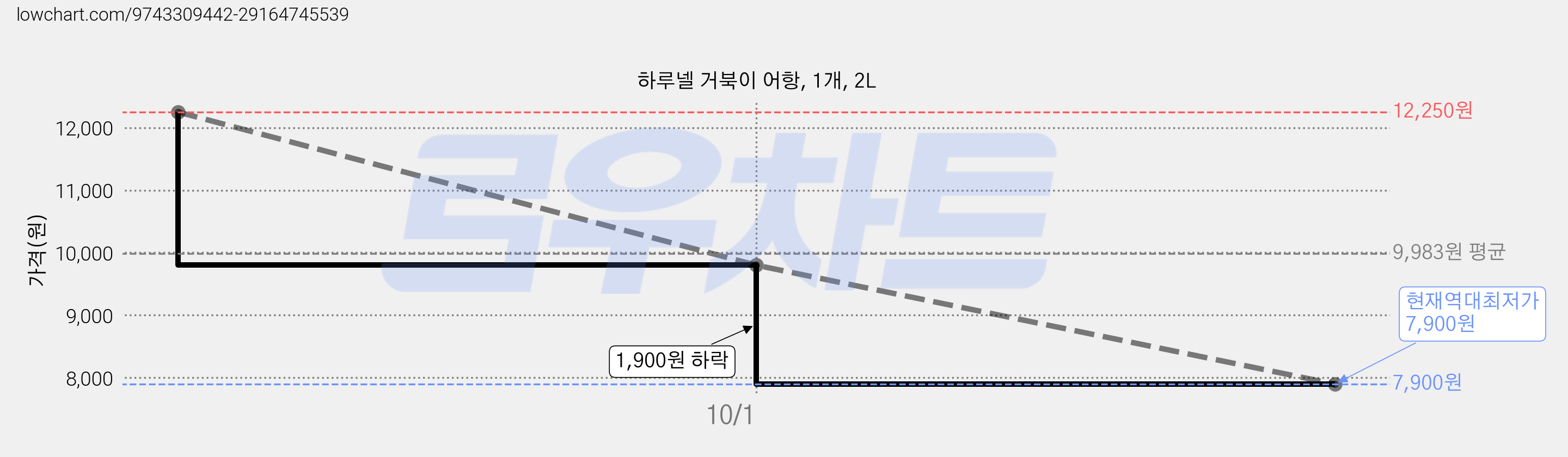 하루넬 거북이 어항, 1개, 2L 가격 변동 차트, 현재가 7,900원, 역대최저가