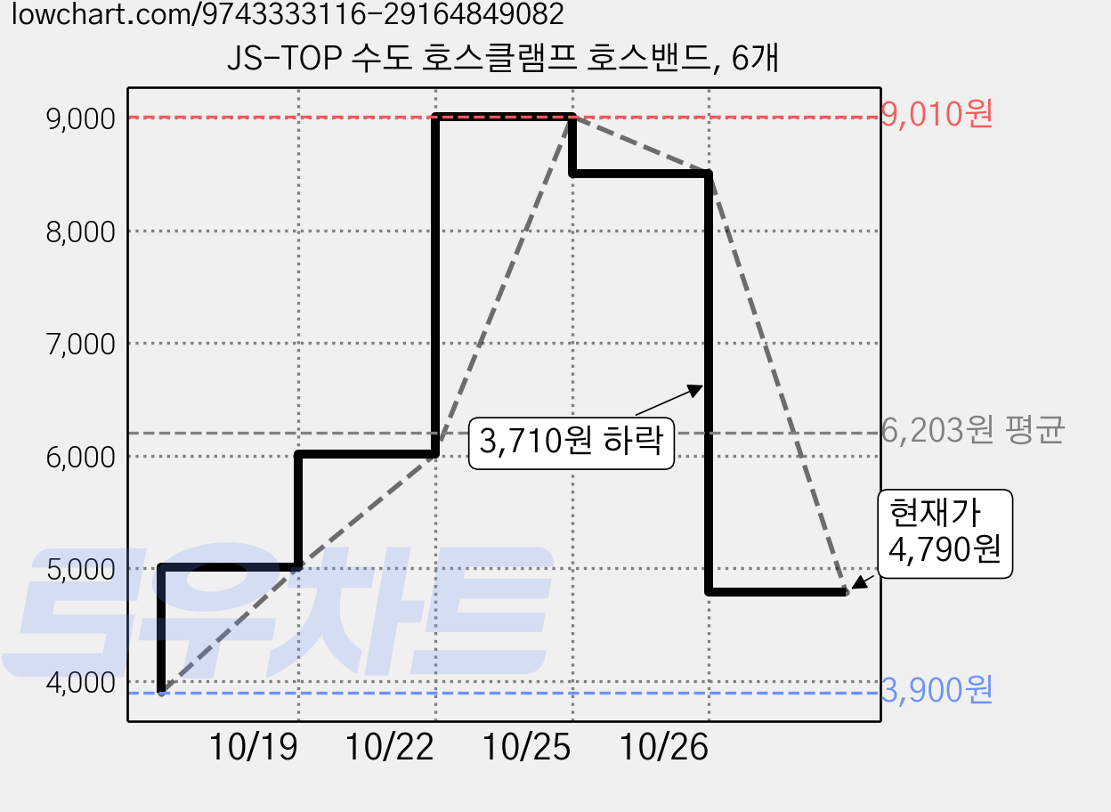 JS-TOP 수도 호스클램프 호스밴드, 6개 가격 변동 차트, 현재가 4,790원, 관측 최저가 3,900원
