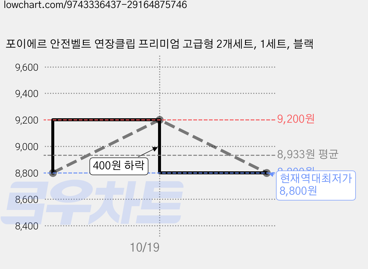포이에르 안전벨트 연장클립 프리미엄 고급형 2개세트, 1세트, 블랙 가격 변동 차트, 현재가 8,800원, 역대최저가