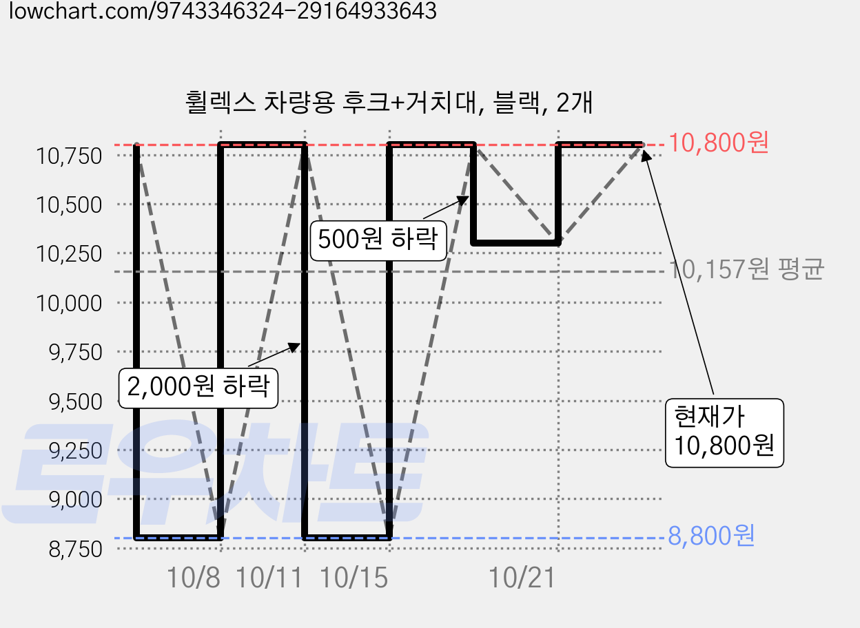 휠렉스 차량용 후크+거치대, 블랙, 2개 가격 변동 차트, 현재가 10,800원, 관측 최저가 8,800원
