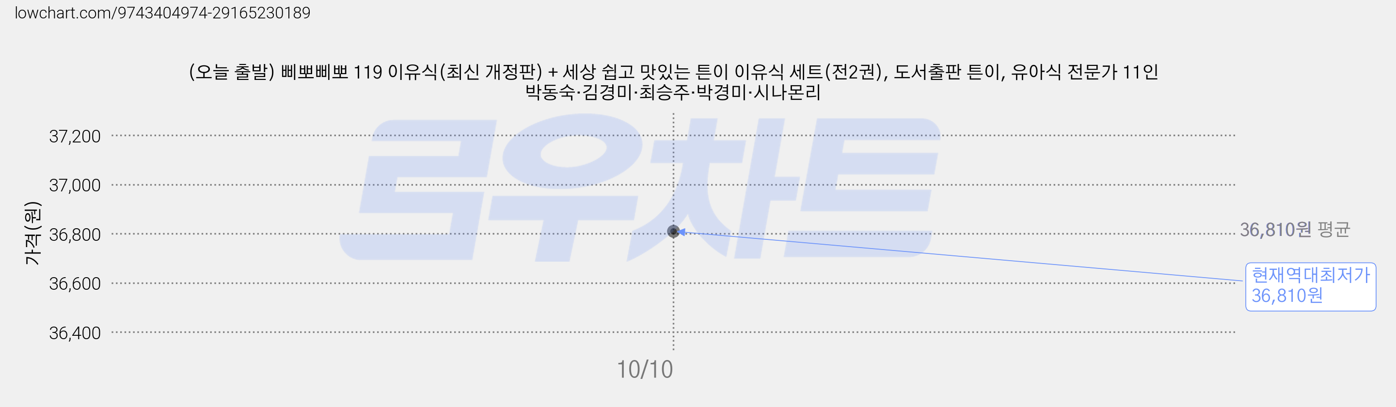 (오늘 출발) 삐뽀삐뽀 119 이유식(최신 개정판) + 세상 쉽고 맛있는 튼이 이유식 세트(전2권), 도서출판 튼이, 유아식 전문가 11인
박동숙·김경미·최승주·박경미·시나몬리 가격 변동 차트, 현재가 36,810원, 역대최저가