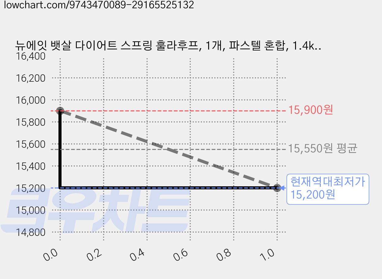 뉴에잇 뱃살 다이어트 스프링 훌라후프, 1개, 파스텔 혼합, 1.4kg 가격 변동 차트, 현재가 15,200원, 역대최저가