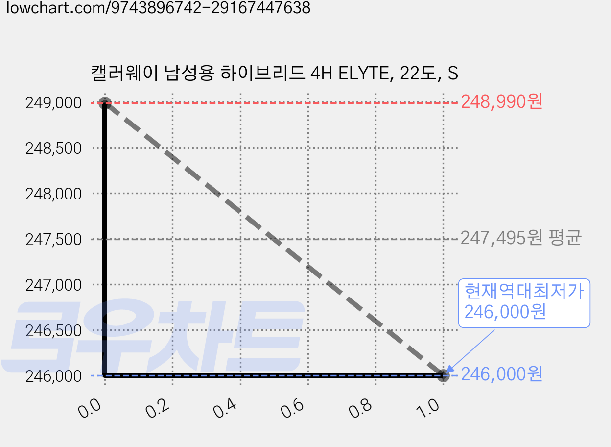 캘러웨이 남성용 하이브리드 4H ELYTE, 22도, S 가격 변동 차트, 현재가 246,000원, 역대최저가
