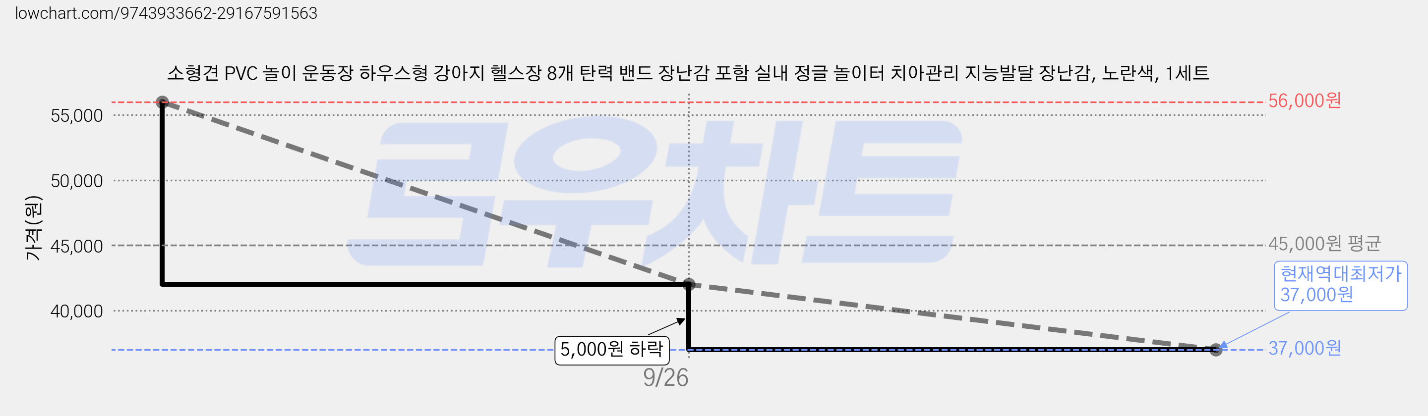 소형견 PVC 놀이 운동장 하우스형 강아지 헬스장 8개 탄력 밴드 장난감 포함 실내 정글 놀이터 치아관리 지능발달 장난감, 노란색, 1세트 가격 변동 차트, 현재가 37,000원, 역대최저가