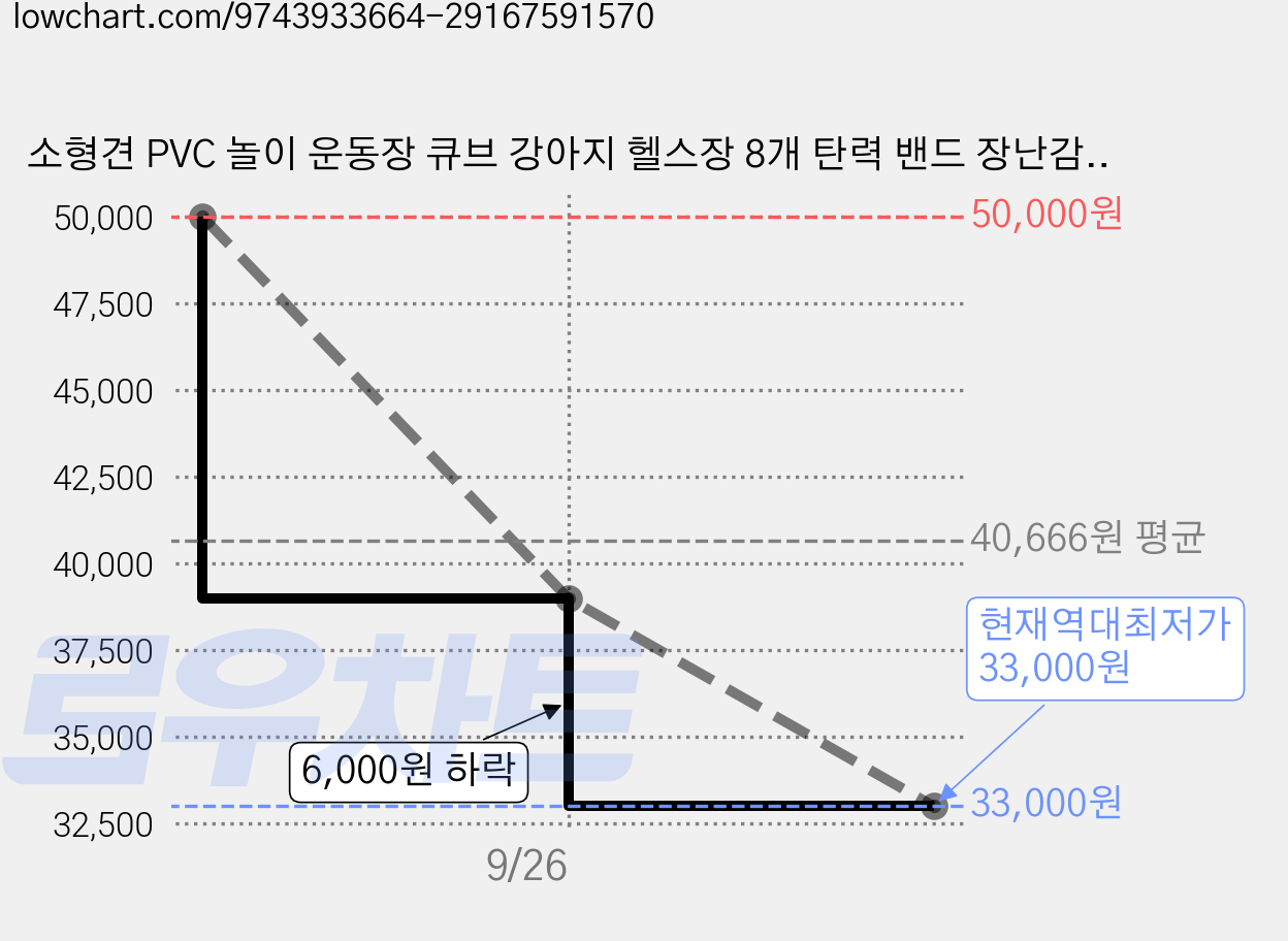 소형견 PVC 놀이 운동장 큐브 강아지 헬스장 8개 탄력 밴드 장난감 포함 실내 정글 놀이터 치아관리 지능발달 장난감, 노란색, 1세트 가격 변동 차트, 현재가 33,000원, 역대최저가