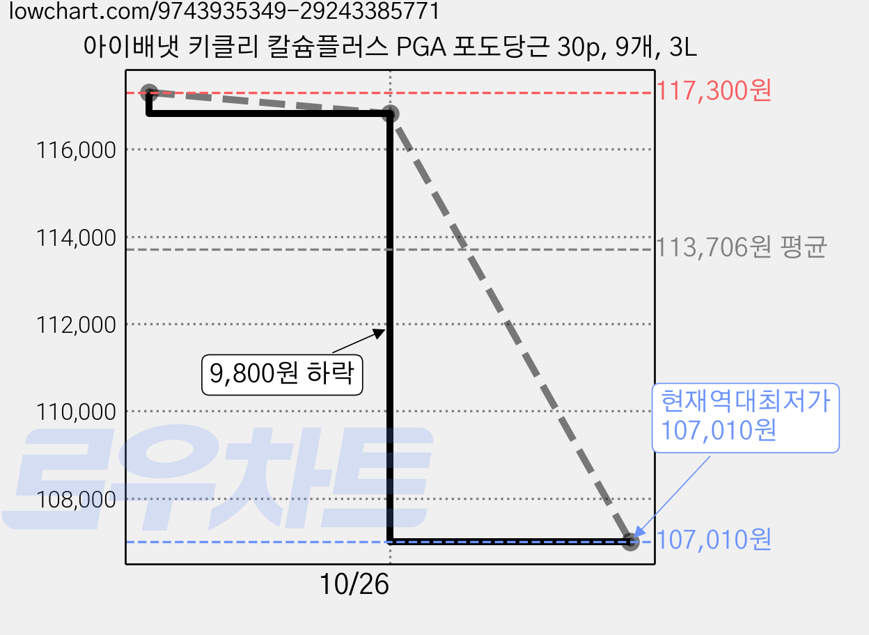 아이배냇 키클리 칼슘플러스 PGA 포도당근 30p, 9개, 3L 가격 변동 차트, 현재가 107,010원, 역대최저가