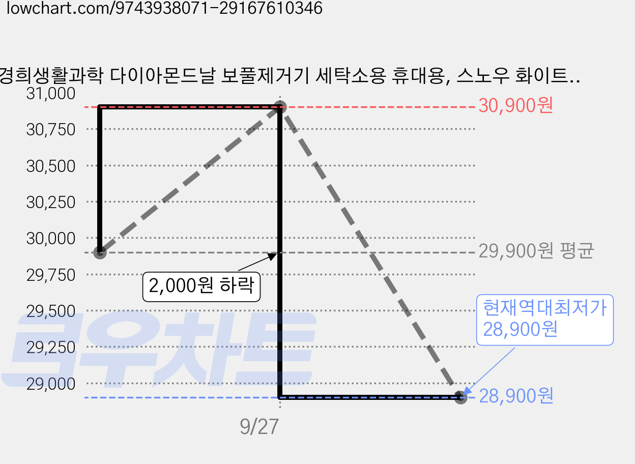 한경희생활과학 다이아몬드날 보풀제거기 세탁소용 휴대용, 스노우 화이트, F6A 가격 변동 차트, 현재가 28,900원, 역대최저가