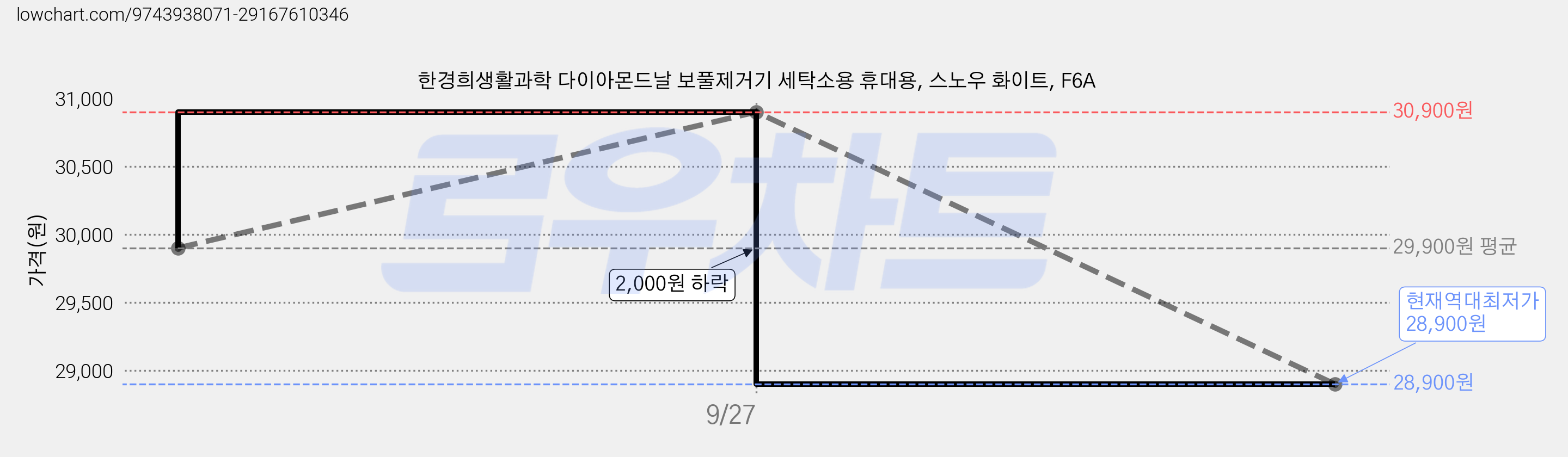 한경희생활과학 다이아몬드날 보풀제거기 세탁소용 휴대용, 스노우 화이트, F6A 가격 변동 차트, 현재가 28,900원, 역대최저가