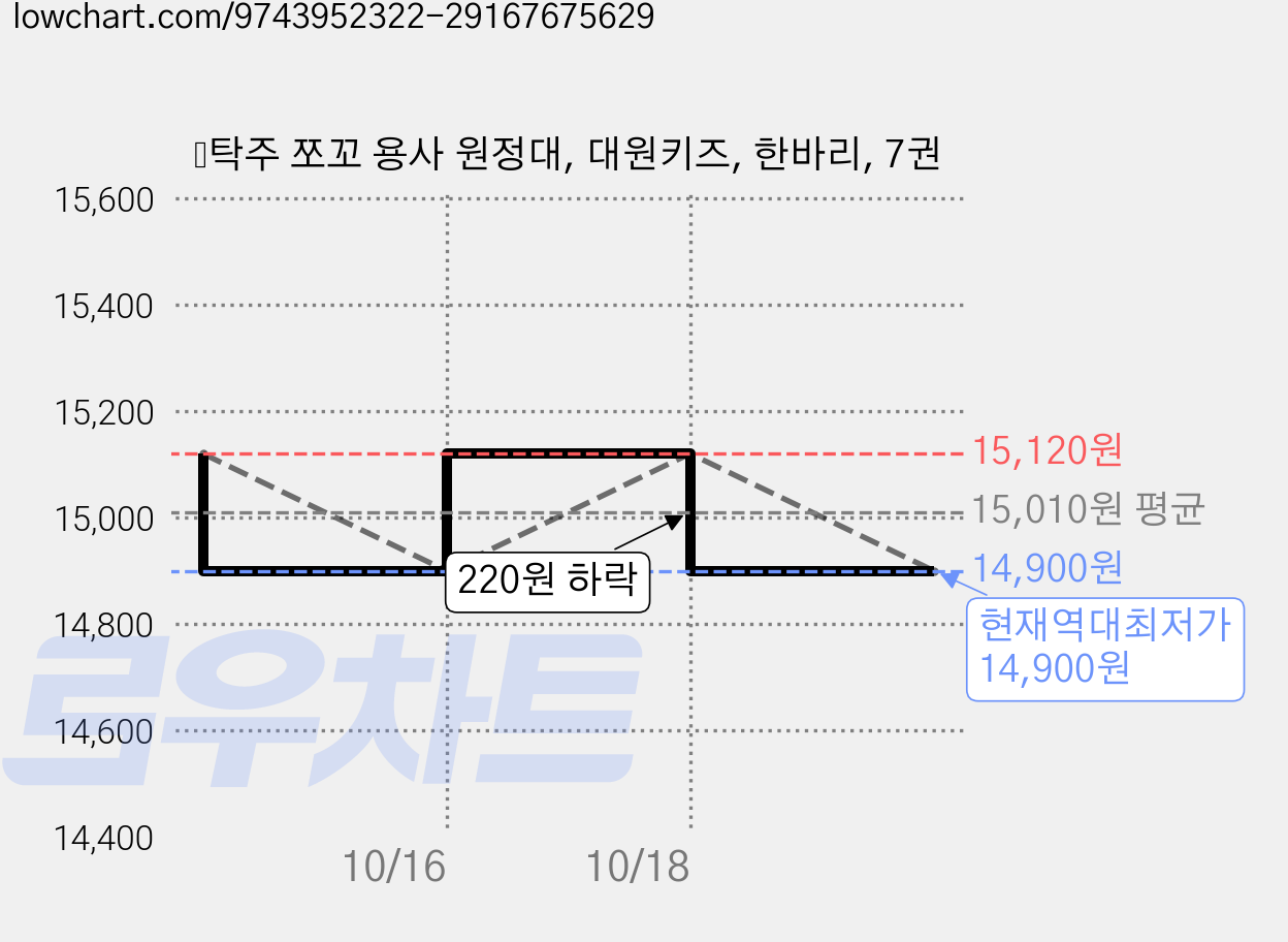 탁주 쪼꼬 용사 원정대, 대원키즈, 한바리, 7권 가격 변동 차트, 현재가 14,900원, 역대최저가