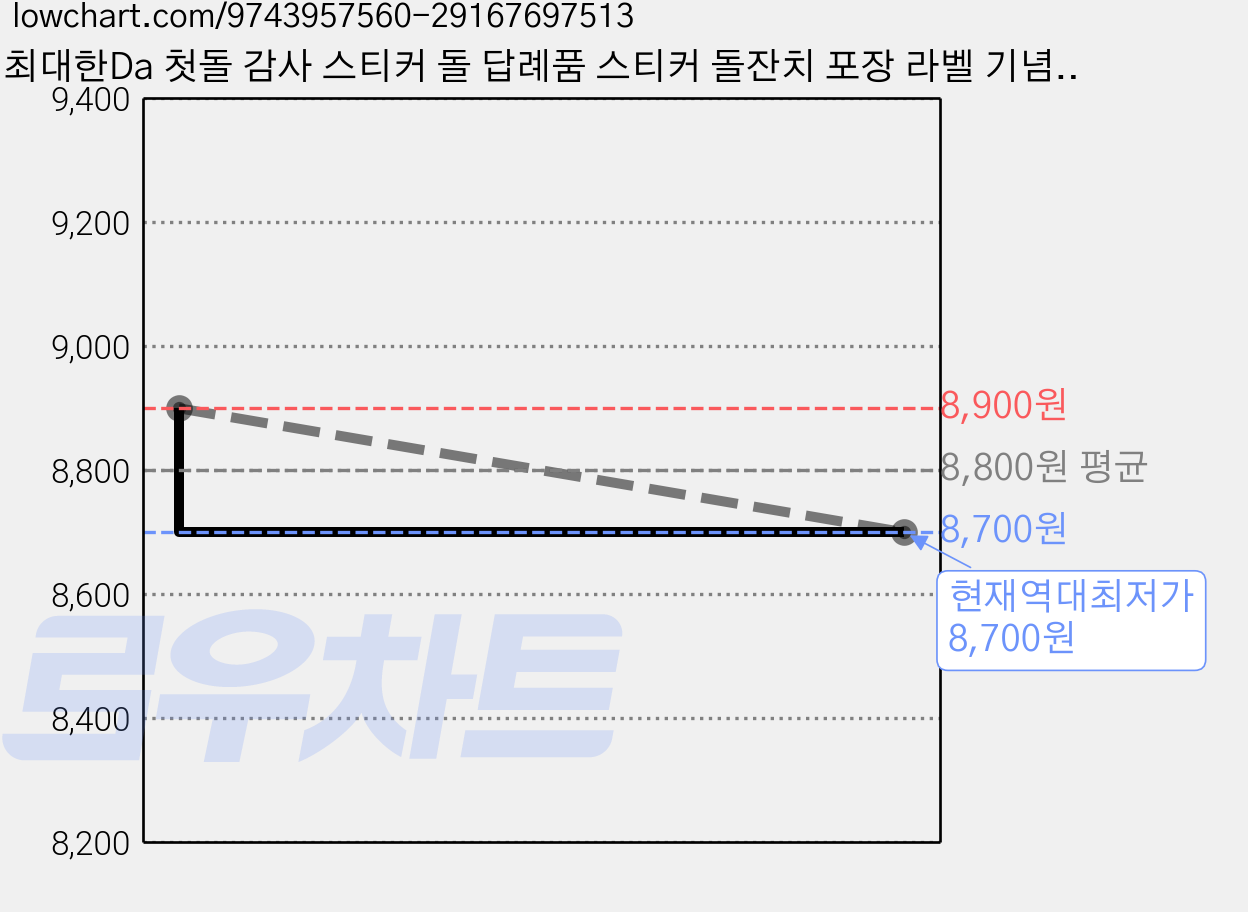 최대한Da 첫돌 감사 스티커 돌 답례품 스티커 돌잔치 포장 라벨 기념 스티커, 30개, 러블리 베어 가격 변동 차트, 현재가 8,700원, 역대최저가