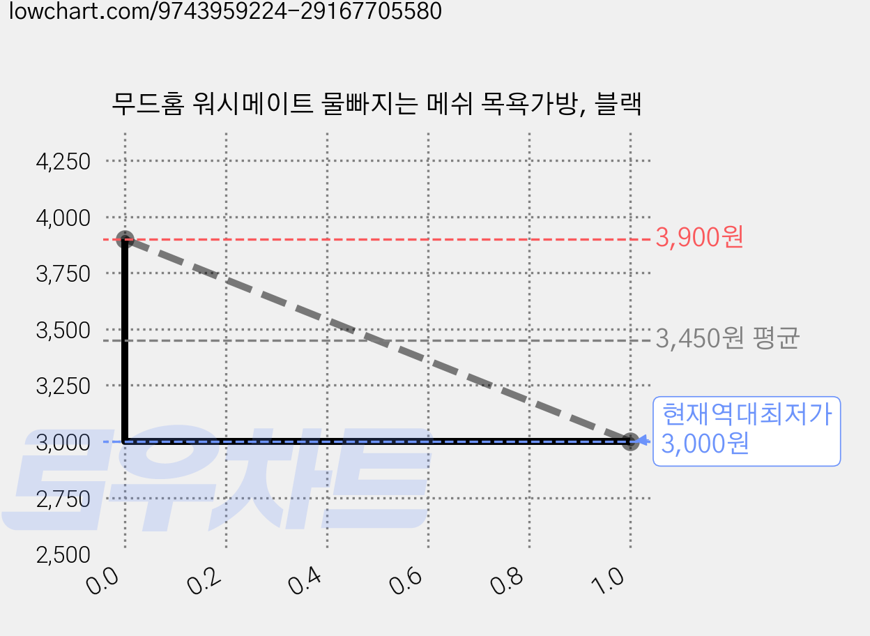 무드홈 워시메이트 물빠지는 메쉬 목욕가방, 블랙 가격 변동 차트, 현재가 3,000원, 역대최저가