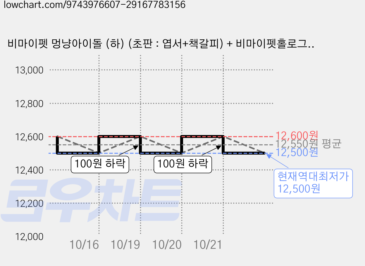 비마이펫 멍냥아이돌 (하) (초판 : 엽서+책갈피) + 비마이펫홀로그램 가격 변동 차트, 현재가 12,500원, 역대최저가