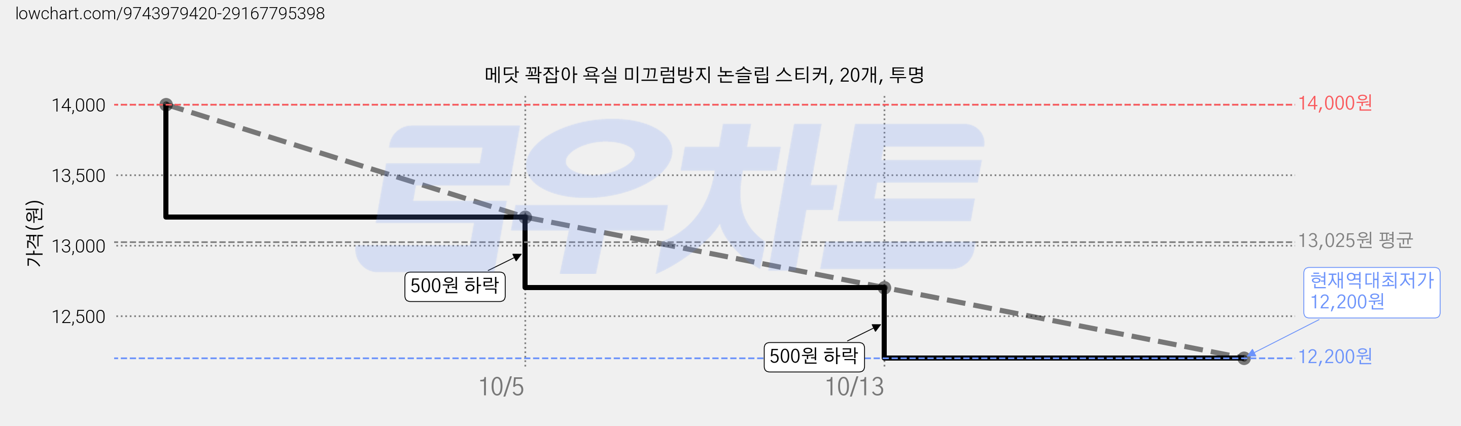 메닷 꽉잡아 욕실 미끄럼방지 논슬립 스티커, 20개, 투명 가격 변동 차트, 현재가 12,200원, 역대최저가