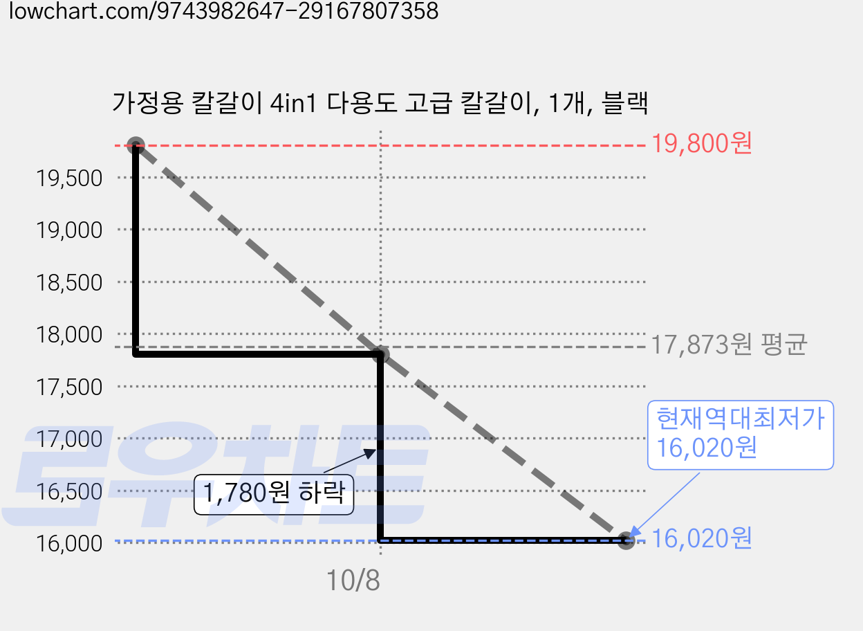 가정용 칼갈이 4in1 다용도 고급 칼갈이, 1개, 블랙 가격 변동 차트, 현재가 16,020원, 역대최저가