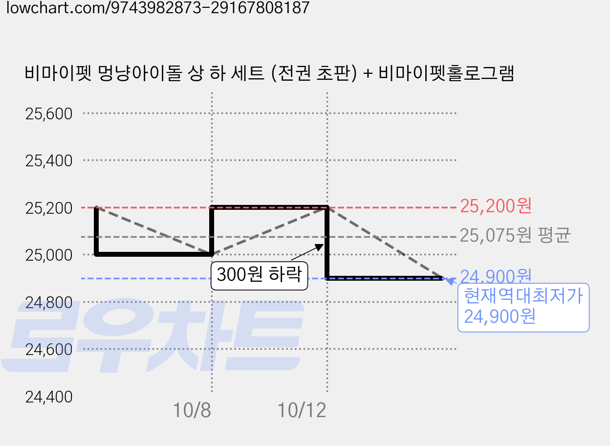 비마이펫 멍냥아이돌 상 하 세트 (전권 초판) + 비마이펫홀로그램 가격 변동 차트, 현재가 24,900원, 역대최저가