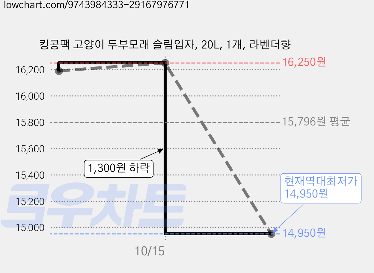 킹콩팩 고양이 두부모래 슬림입자, 20L, 1개, 라벤더향 가격 변동 차트, 현재가 14,950원, 역대최저가