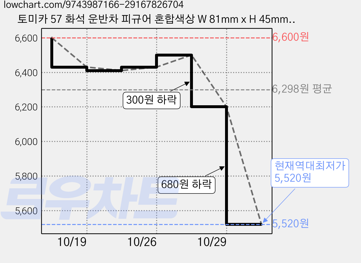 토미카 57 화석 운반차 피규어 혼합색상 W 81mm x H 45mm x D 28mm, 1개 가격 변동 차트, 현재가 5,520원, 역대최저가