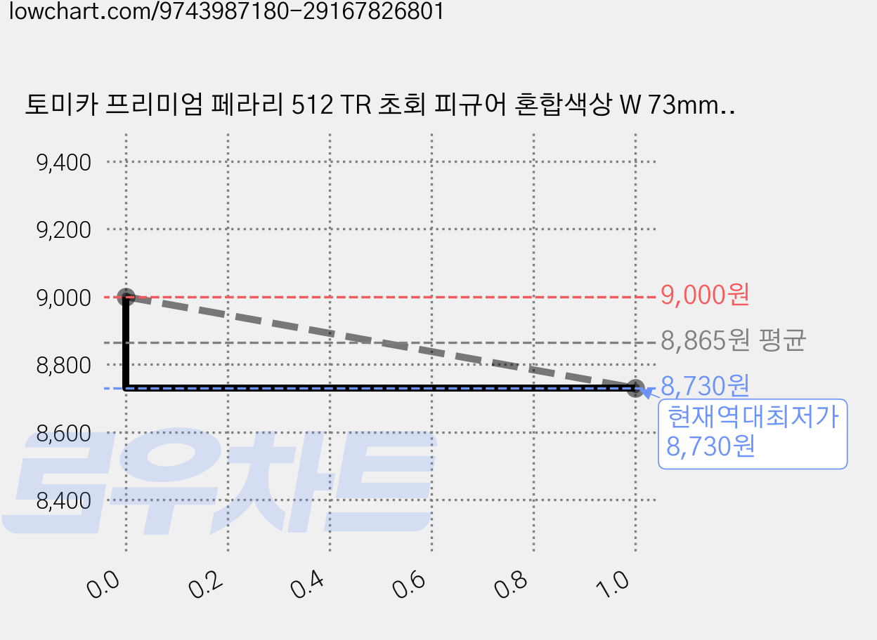 토미카 프리미엄 페라리 512 TR 초회 피규어 혼합색상 W 73mm x H 17mm x D 33mm, 1개 가격 변동 차트, 현재가 8,730원, 역대최저가