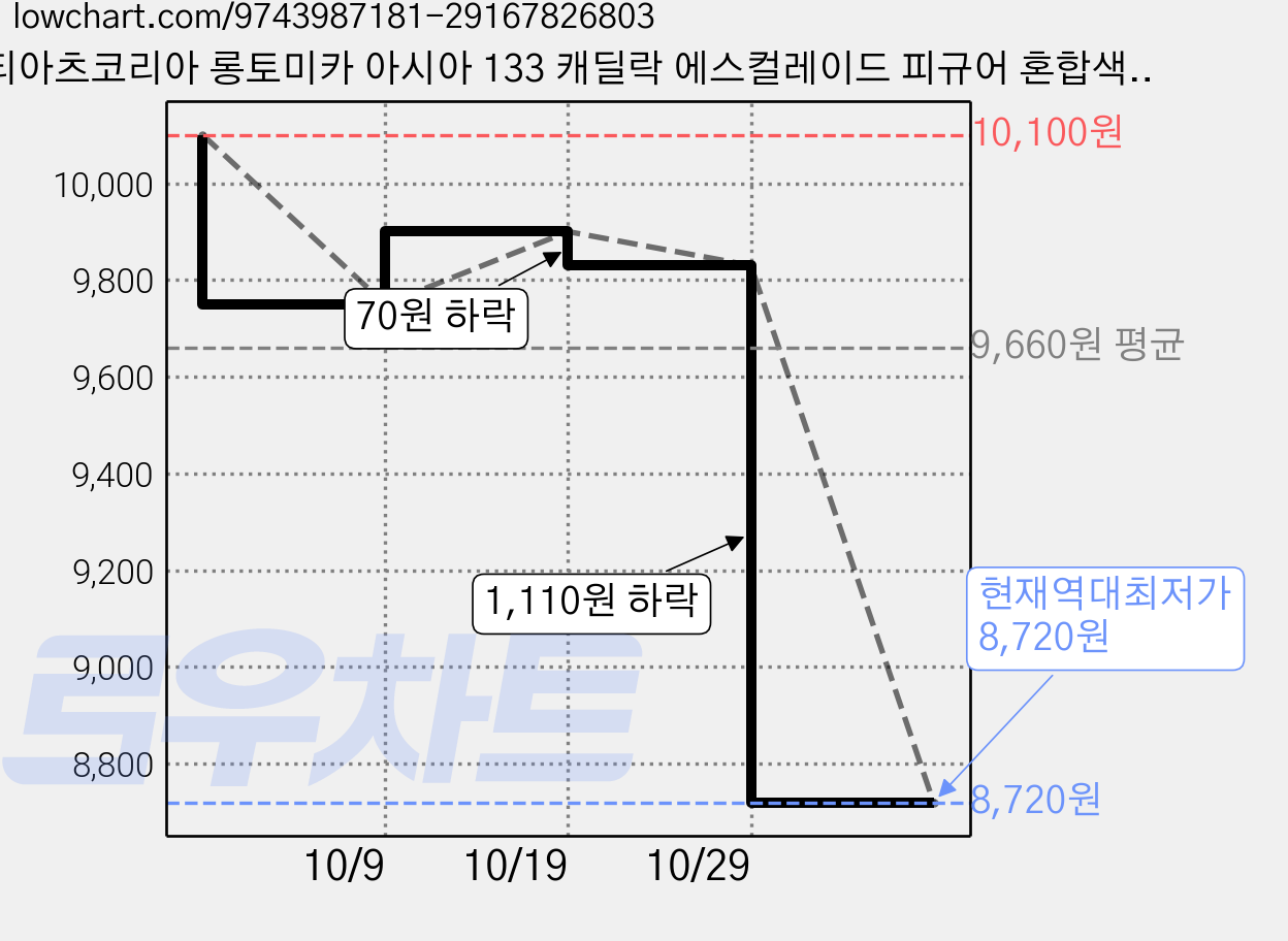 티아츠코리아 롱토미카 아시아 133 캐딜락 에스컬레이드 피규어 혼합색상 W 135mm × H 26mm × D 21mm, 1개 가격 변동 차트, 현재가 8,720원, 역대최저가
