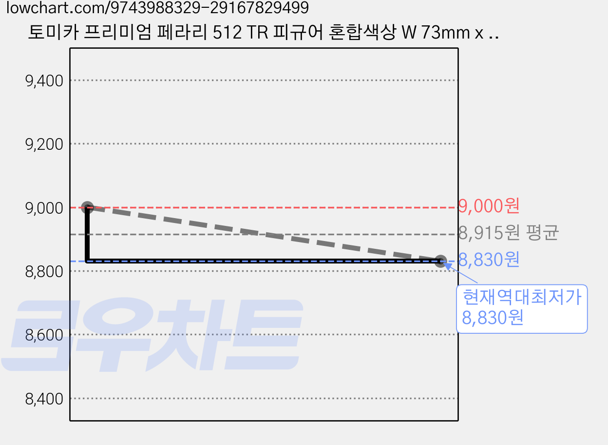 토미카 프리미엄 페라리 512 TR 피규어 혼합색상 W 73mm x H 21mm × D 31mm, 1개 가격 변동 차트, 현재가 8,830원, 역대최저가